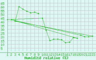 Courbe de l'humidit relative pour Lisbonne (Po)