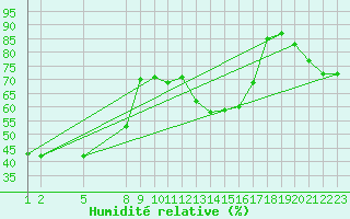 Courbe de l'humidit relative pour Piz Martegnas