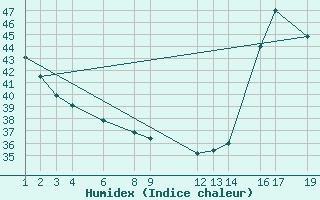 Courbe de l'humidex pour Tapachula, Chis