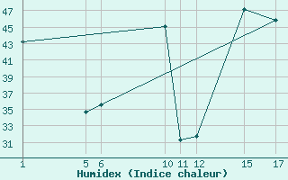 Courbe de l'humidex pour Krakor