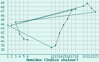 Courbe de l'humidex pour Coatzacoalcos, Ver.