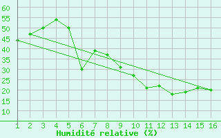 Courbe de l'humidit relative pour Mardin