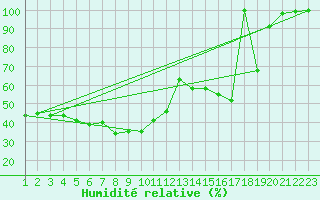 Courbe de l'humidit relative pour Les Attelas