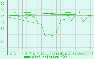 Courbe de l'humidit relative pour Grchen