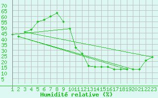 Courbe de l'humidit relative pour Clairoix (60)