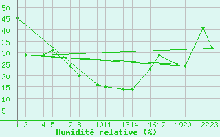Courbe de l'humidit relative pour Abankor