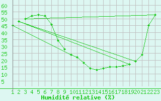 Courbe de l'humidit relative pour Daroca