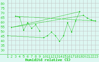 Courbe de l'humidit relative pour Valbella