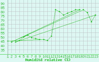Courbe de l'humidit relative pour La Chapelle-Montreuil (86)
