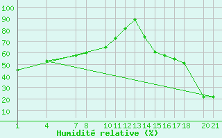 Courbe de l'humidit relative pour Tlaxcala, Tlax.