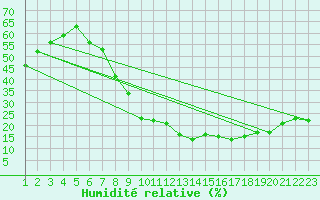 Courbe de l'humidit relative pour Mecheria