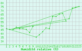 Courbe de l'humidit relative pour Naluns / Schlivera