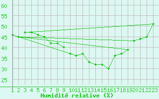 Courbe de l'humidit relative pour Priekuli