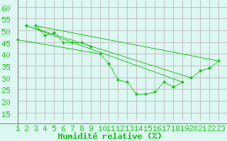 Courbe de l'humidit relative pour Lige Bierset (Be)