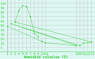 Courbe de l'humidit relative pour Mecheria