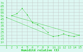 Courbe de l'humidit relative pour Mardin