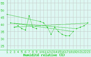 Courbe de l'humidit relative pour La Comella (And)