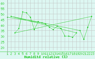 Courbe de l'humidit relative pour Napf (Sw)