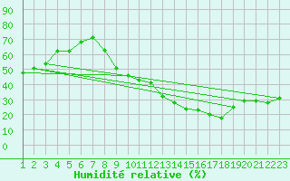 Courbe de l'humidit relative pour Mecheria