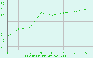 Courbe de l'humidit relative pour Catalao