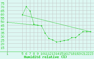 Courbe de l'humidit relative pour Mecheria