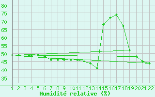 Courbe de l'humidit relative pour Bannay (18)