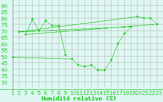 Courbe de l'humidit relative pour Stabio