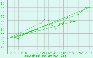 Courbe de l'humidit relative pour Potes / Torre del Infantado (Esp)
