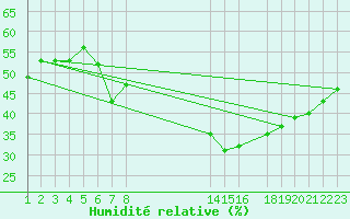 Courbe de l'humidit relative pour Laghouat