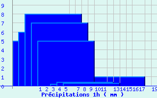 Diagramme des prcipitations pour Modalen Iii