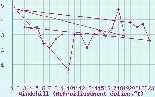 Courbe du refroidissement olien pour Brion (38)