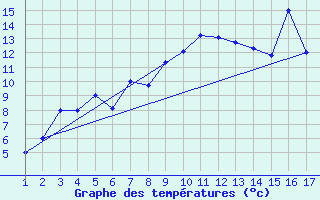 Courbe de tempratures pour Mardin