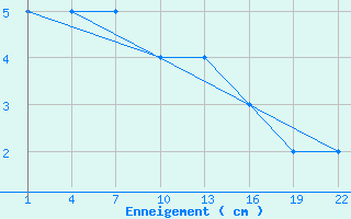 Courbe de la hauteur de neige pour Embrun (05)