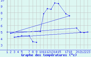 Courbe de tempratures pour La Comella (And)