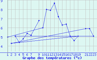 Courbe de tempratures pour Gschenen