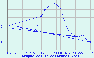 Courbe de tempratures pour Brouzet-ls-Als (30)