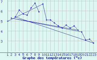 Courbe de tempratures pour Grimsel Hospiz