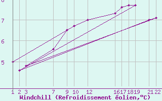 Courbe du refroidissement olien pour Melle (Be)