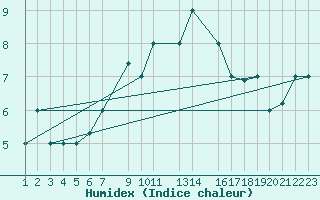 Courbe de l'humidex pour Reykjavik