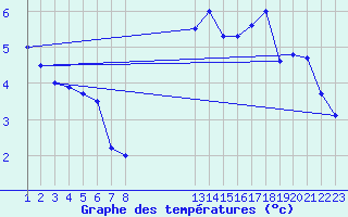 Courbe de tempratures pour Kleine-Brogel (Be)