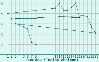 Courbe de l'humidex pour Kleine-Brogel (Be)