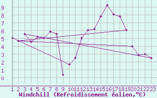 Courbe du refroidissement olien pour Bruxelles (Be)