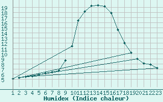 Courbe de l'humidex pour Bad Mitterndorf