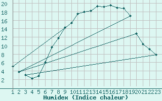 Courbe de l'humidex pour Burgos (Esp)