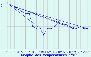Courbe de tempratures pour Bjuroklubb