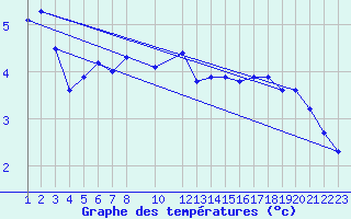 Courbe de tempratures pour Glasgow (UK)