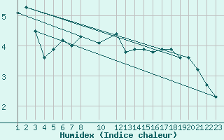 Courbe de l'humidex pour Glasgow (UK)