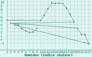 Courbe de l'humidex pour Saint-Nazaire-d'Aude (11)