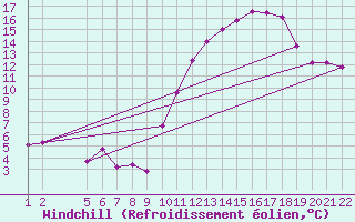 Courbe du refroidissement olien pour Jonzac (17)