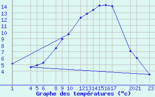 Courbe de tempratures pour Diepenbeek (Be)